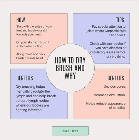 ✨ The Power of Dry Brushing ✨ If you haven’t tried dry brushing yet, you’re missing out on one of the simplest and most effective ways to elevate your skincare routine! 🪥 Dry brushing is an ancient technique that gently exfoliates the skin, increases circulation, and helps with lymphatic drainage—leaving your skin smoother, firmer, and more radiant. Wondering how to do it? Swipe ➡️ to see our step-by-step guide and learn the why behind each step! 🙌 Dry brushing is best done on dry skin befo... Facial Tips, Unclog Pores, Body Skin Care Routine, Dry Brushing, Healthy Glow, Flawless Skin, Blood Flow, Brushing, Body Skin Care