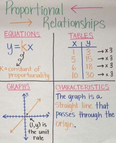 Proportions Anchor Chart, 7th Grade Math Anchor Charts, Proportional Relationships Anchor Chart, Ratio Anchor Chart 6th Grade, Percent Proportion Anchor Chart, Teaching Proportional Relationships, Constant Of Proportionality Anchor Chart, Constant Of Proportionality, Graph Of Polynomial Function In Real Life