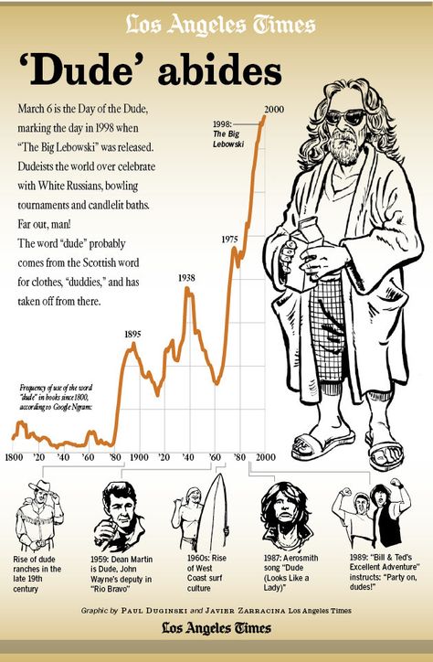 Day of the Dude: How often do we say 'dude'? [Infographic] - LA Times Il Grande Lebowski, Big Lebowski Quotes, Metropolis Poster, Bowling Tournament, Scottish Words, Coen Brothers, Big Lebowski, The Dude, Dude Ranch