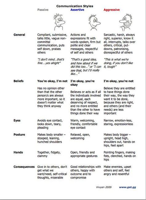 Learning to Communicate Effectively I wish I lived in a world where people could communicate honestly, freely, kindly and safely. Not just the nice stuff but the hard stuff as well. Sadly that does… Assertive Communication, Style Chart, Therapeutic Activities, Communication Styles, Therapy Counseling, Counseling Resources, Family Therapy, Better Version, Therapy Worksheets