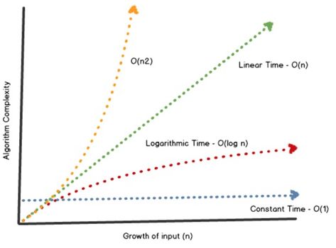 Linear Time vs. Logarithmic Time — Big O Notation – Towards Data Science Big O Notation, Big O, Science Curriculum, Wedding Preparation, Hello There, 2 Months, Data Science, Computer Science, Java