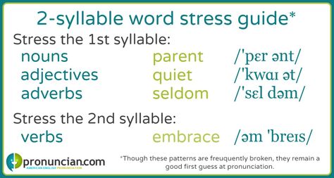 In two-syllable words, nouns, adjectives, and adverbs are usually stressed on the first syllable. Two-syllable verbs are usually stressed on the second syllable. Some words, called heteronyms, change part of speech when the stressed syllable moves. One Syllable Words, Syllables Division Rules, 7 Syllable Types Poster, Spelling Multisyllabic Words, 6 Syllable Types, Syllable Rules, Pronunciation English, Phonics Sounds, English Phonics