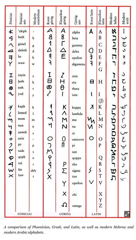 Influenced by Lemurian Tamil (Brahmi) and Ata-Isis (Mu/Atlantean) runic scripts Paleo Hebrew Alphabet, Brahmi Script, Phoenician Alphabet, Language Map, Learning Hebrew, Paleo Hebrew, Ancient Alphabets, Ancient Scripts, Geometric Sleeve Tattoo