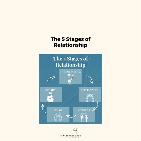 The 5 Stages of a relationship Stages Of A Relationship, Honeymoon Stage, Relationship Stages, Five Love Languages, Honeymoon Phase, Falling Back In Love, In A Relationship, New Relationships, Love Languages