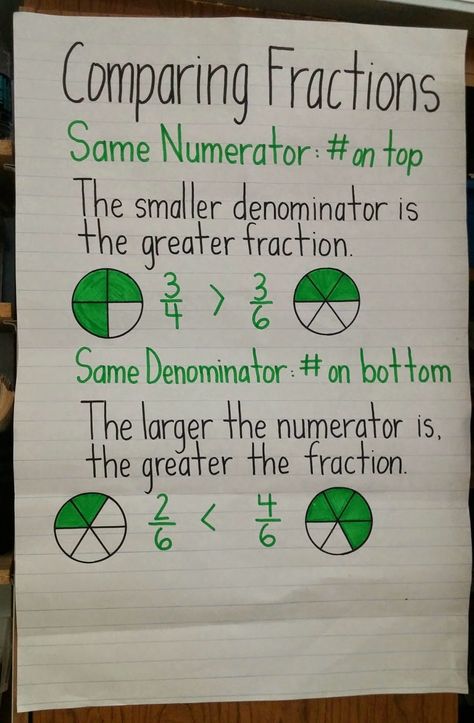 Comparing Fractions Anchor Chart, Math Anchor Chart, Fractions Anchor Chart, Middle School Math Classroom, Teaching Mathematics, Math Charts, Classroom Anchor Charts, Chart Ideas, Math Anchor Charts