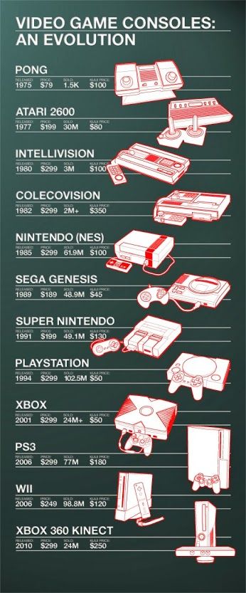 What's your Favorite Gaming Console Ever? History Of Video Games, History Infographic, Video Games Ps4, Video Game Consoles, Xbox Game, Classic Video Games, 8 Bits, Iphone Games, Retro Videos