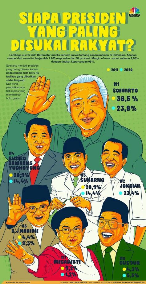 Soeharto Art, Soekarno Quotes, Learning Arabic For Beginners, Revolution Poster, History Infographic, Sejarah Kuno, Jet Fighter Pilot, Foto Langka, Indonesian Art