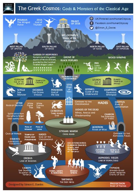 In Greek mythology, the cosmos consists of three realms; the heavens, earth, & underworld. #GreekMythology, #MountOlympus, #Underworld, #Oceanus, #Styx, #StygianMarsh, #ElysianFields, #RiverLethe #Tartarus, #Erebus, #AsphodelFields, #GardenOfHesperides Greek Mythology Infographic, Magia Elemental, Pirate Names, Greece Mythology, Egiptul Antic, World Mythology, Greek Mythology Gods, Legends And Myths, Greek Gods And Goddesses