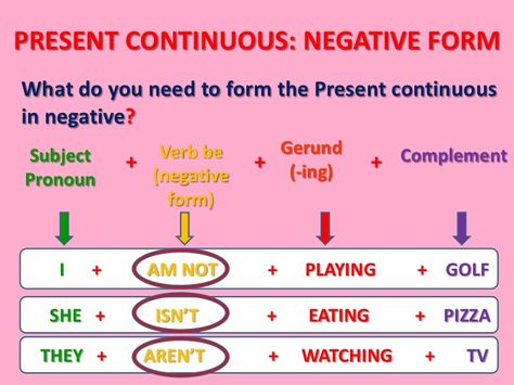 Unit 2 - Lesson 8 - Present Continuous - Negative:  In the negative: add not after am/is/are (something is not happening NOW). I'm not ......ing. | He/she/it is not (isn't) .....ing. | You/we/they are not (aren't) .....ing. Pronouns Exercises, Possessive Pronoun, Present Continuous, Verb Worksheets, Learning English Online, Subject And Verb, Eat Pizza, English Online, Exercise For Kids