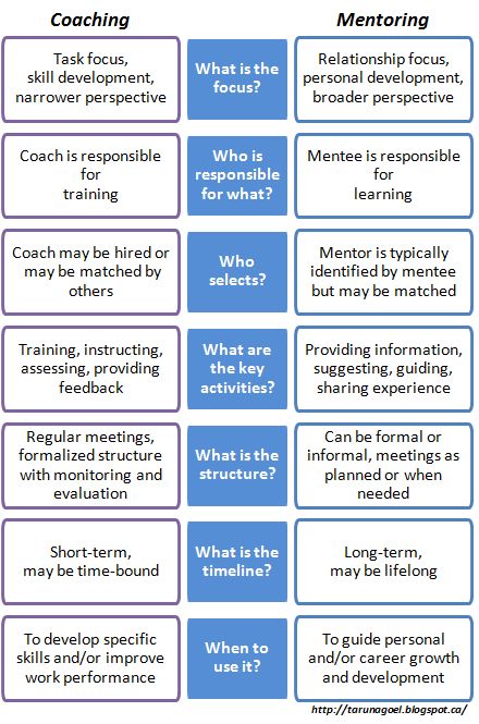 What Is Coaching, Coaching Questions For Employees, Coaching Framework, Manager Training, Hr Tips, Good Leadership Skills, Life Coach Business, Mentor Program, Coaching Questions