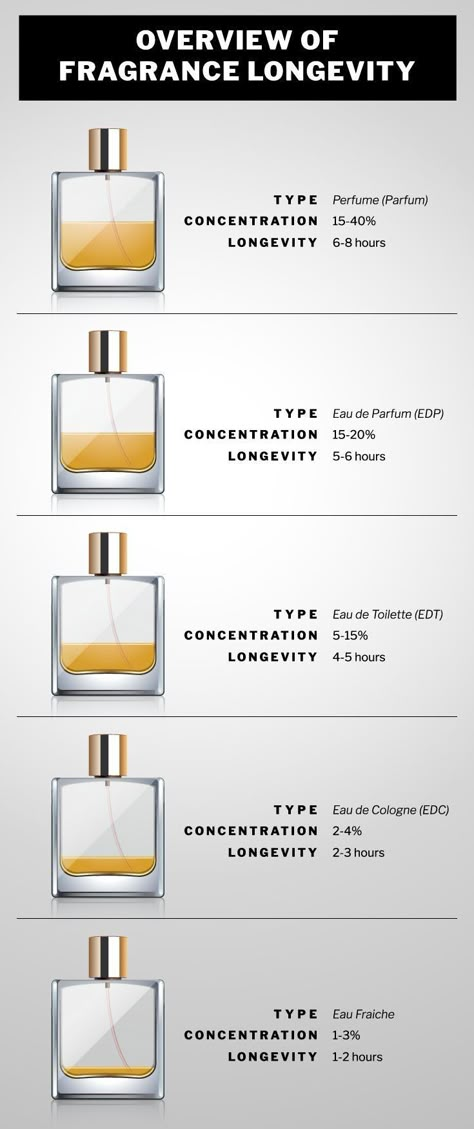 Make Up Cosmetics, Best Perfume For Men, Best Fragrance For Men, Fragrances Perfume Woman, Mode Tips, Perfume Collection Fragrance, Astuces Diy, Wear Perfume, Perfume And Cologne