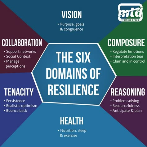 Resilience Group Therapy, Psychological Resilience, Building Resilience, Resilience Activities, What Is Resilience, How To Build Resilience, Resilience In Children, Resilience Quotes, Adverse Childhood Experiences