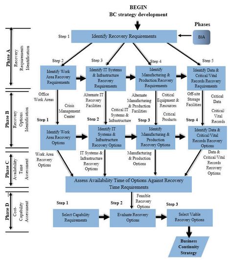 A methodology for developing a business continuity strategy Governance Framework, Business Continuity Management, Business Continuity Plan, Business Continuity Planning, Mba Degree, Skincare Secrets, Business Process Management, Acne Skincare, Business Savvy