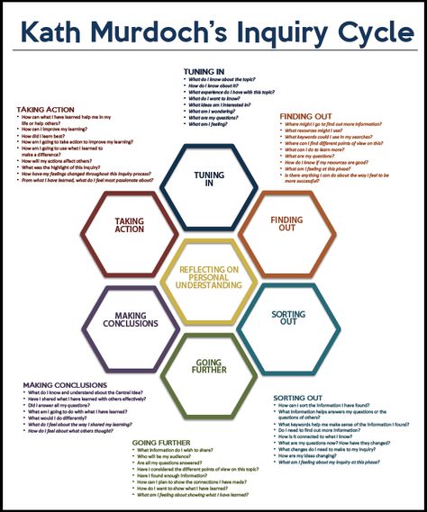 At my school, we use Kath Murdoch's Inquiry Cycle. Many of our staff are new the PYP and new to inquiry-based teaching and learning, so we find this inquiry cycle provides some structure to the elu... Inquiry Cycle, Inquiry Project, Inquiry Learning, Inquiry Based Learning, Instructional Design, Critical Thinking Skills, Project Based Learning, Teaching Strategies, Thinking Skills