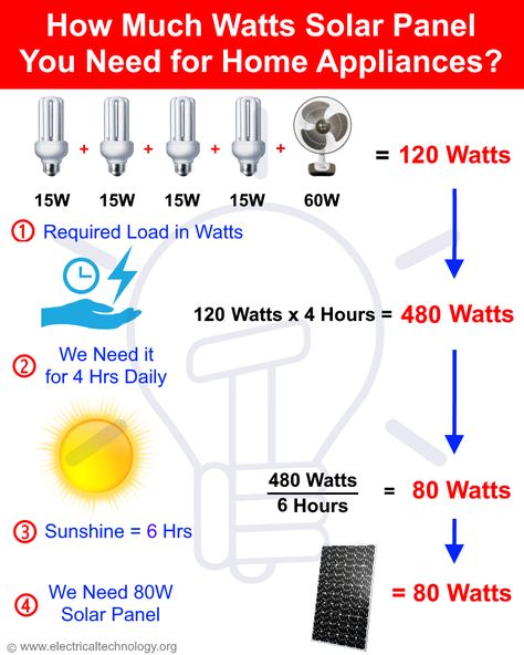 Solar Appliances, Solar Panel Poster Design, Solar Panel Project, Diy Solar Panel Installation, Solar Electric System, Solar Energy Design, Off Grid Solar Power, Solar Panel Infographic, Renogy Solar Wiring Diagram