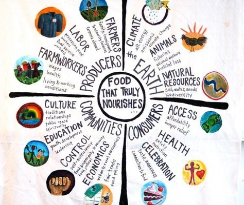 Food Sovereignty, Environmental Activism, Food Justice, Sustainable Food Systems, Systems Art, Food Issues, Food Resources, Door Decs, Environmental Justice