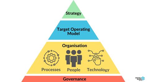 Target Operating Model · Welcome to Digital Works Group Operating Model, Service Design, It Works, Target, Travel