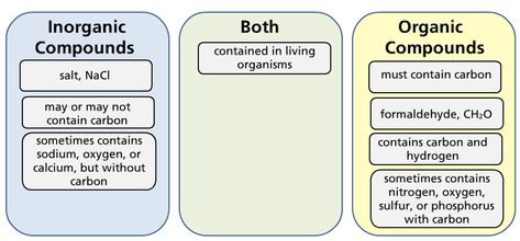 Organic or Inorganic? | Texas Gateway Grade 7 Science, Chemistry Classroom, Short Quiz, Science Notebooks, Organic Compounds, Grade 7, Chemical Formula, Teacher Notes, Organic Chemistry