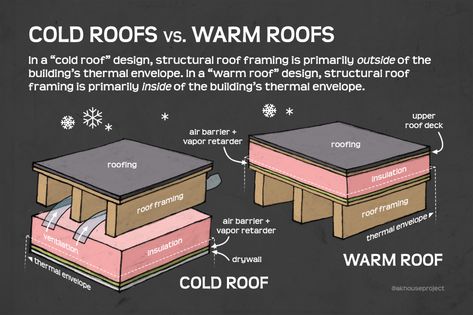 Roof Systems Architecture, Roof Detail Architecture, Metal Roof Insulation, Shed Roof Cabin, Flat Roof Insulation, Home Roof Design, Flat Roof Construction, Flat Roof Systems, Flat Roof House Designs