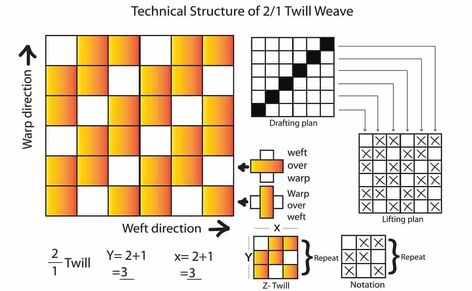 An illustration of the twill weave drafting plan. Types Of Fabric, Types Of Weaving, Weaving Drafts, Twill Weave, Twill Pants, Twill Fabric, Weaving Techniques, Cotton Twill Fabric, Wool Yarn