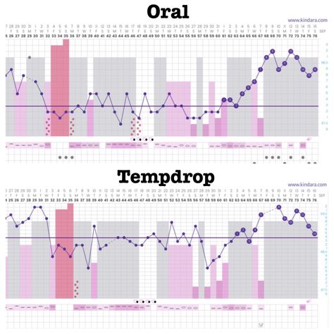 "Attached is my completed cycle with both oral and tempdrop temps! Finally ovulation after almost 20yrs of being on birth control."  #tempdrop #charting #bbt #sleepingtemperature #fertility #fertilityawareness #naturalfertilityplanning #nfp #fam #family #postpartum Bbt Chart, Pregnancy Chart, Menstrual Cycle Tracker, Fertility Tracking, Fertility Awareness Method, Natural Family Planning, Cycle Tracker, Fertility Awareness, Natural Fertility