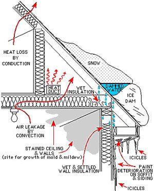 What is an ice dam?  An ice dam is a ridge of ice that forms at the edge of a roof and prevents melting snow (water) from draining off the roof. The water that backs up behind the dam can leak into a home and cause damage to walls, ceilings, insulation, and other areas. Figure 1 shows a cross section of a home with an ice dam. House Gutters, Duct Insulation, Ice Dams, Roof Insulation, Attic Insulation, Attic Space, Roof Architecture, Attic Remodel, University Of Minnesota