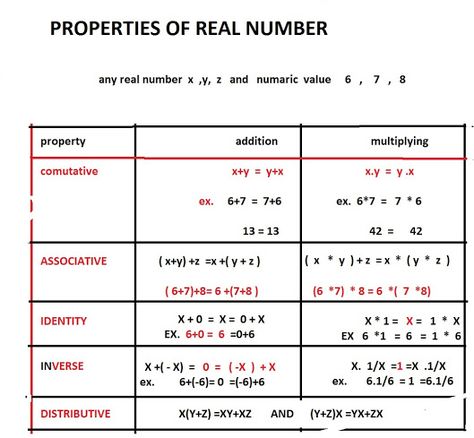 Properties Of Real Numbers, Associative Property, Number Properties, Commutative Property, Complex Numbers, Distributive Property, Rational Numbers, Maths Solutions, Real Numbers