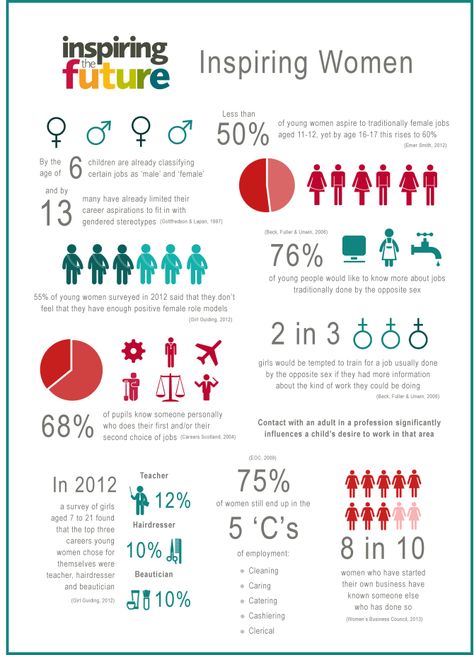 Infographic - women, gender stereotyping and role models Gender Poster, Women Role Models, Women Infographic, Job Inspiration, Infographic Inspiration, Career Readiness, Gender Pay Gap, Gender Stereotypes, Gender Inequality