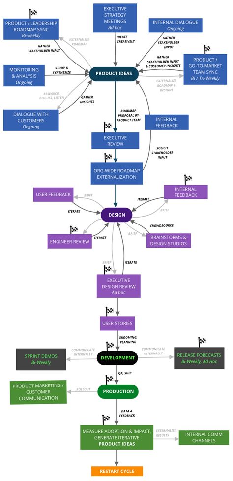 The Product Manager’s Flowchart: Why I’m a Fan, & You Might Be Too | by Simon Riker | Axial Product and Design | Mar, 2021 | Medium Business Process Mapping, Business Strategy Management, Product Development Process, Product Manager, Project Management Templates, Scrum Master, Physics And Mathematics, Work Skills, Business Case