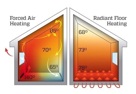 Floor Heating Systems, Addition Ideas, Forced Air Heating, Bob Vila, Floor Heating, Radiant Floor Heating, Radiant Floor, House Decorations, Heated Floors