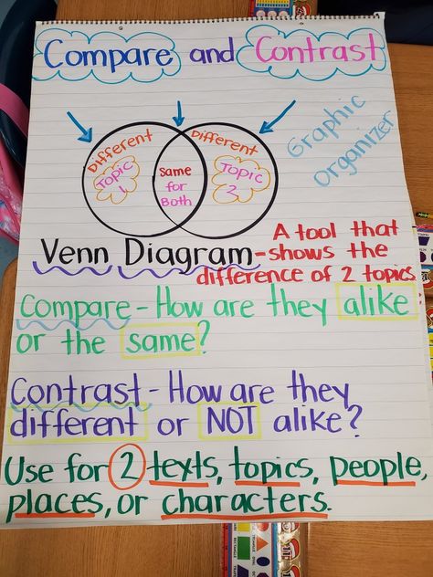 Plot Vs Theme Anchor Chart, Venn Diagram Anchor Chart, Compare And Contrast Anchor Chart, Diy Fidgets, Venn Diagram Worksheet, Anchor Charts First Grade, Theme Anchor Charts, Classroom Setup Elementary, 2024 Classroom