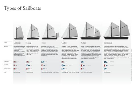 Sailboat Types Family Boats, Build Your Own Boat, Sailboat Design, Information Design, Sailboats, Art Classroom, Book Making, Different Types, Sailing