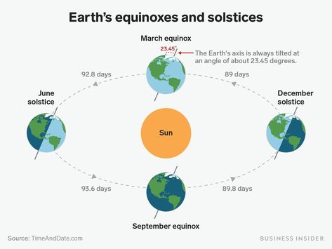 Fall Solstice, September Equinox, December Solstice, June Solstice, March Equinox, Solstice And Equinox, Autumnal Equinox, Vernal Equinox, Earth Orbit