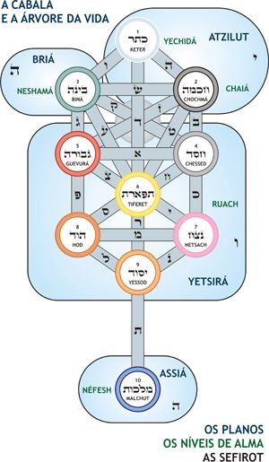 A Natureza Mística Sem Véu: Cabala - As Dez Sephiroth Sagradas /Arvore da Vida e Atributos Sacred Science, Hebrew Language, Esoteric Art, Spiritual Truth, Spiritual Manifestation, Ancient Knowledge, Mystical Art, Chakra Meditation, Torah