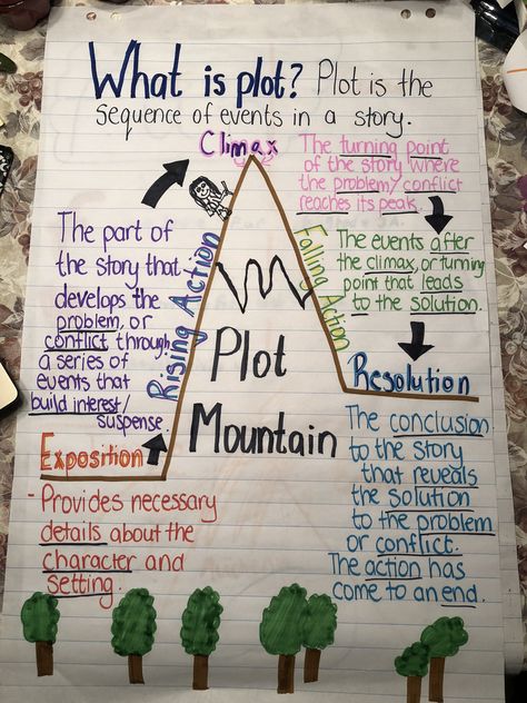 Plot mountain anchor chart Story Mountain Anchor Chart, Plot Mountain Anchor Chart, Plot Diagram Anchor Chart, Plot Mountain, Plot Anchor Chart, Teacher Skills, Plot Chart, Ela Anchor Charts, Reading Poster