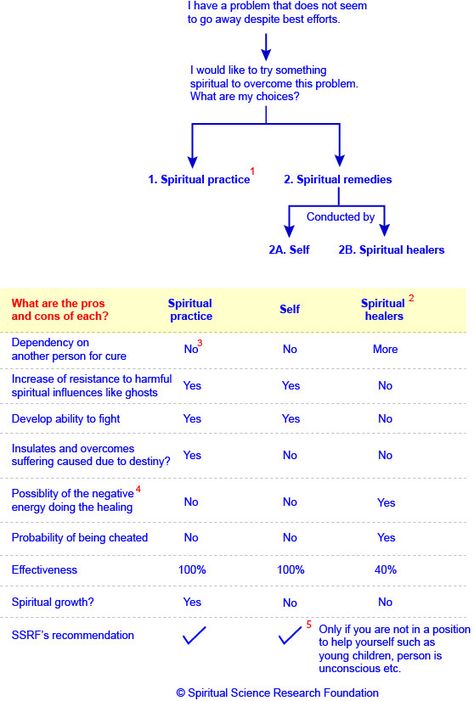 Different healing methods Spiritual Topics, Healing Methods, Spiritual Science, Healing Techniques, Pranic Healing, Black Energy, Science Research, Spiritual Healer, Holistic Healing