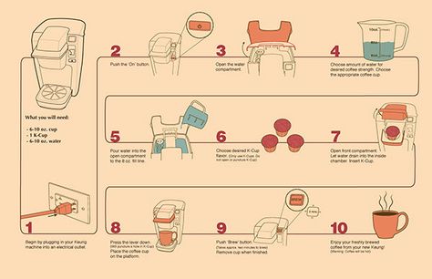 Keurig Mini, Experience Map, Communication Illustration, Brewing Coffee, Manual Design, Illustrated Instructions, Data Design, Technical Illustration, Info Design