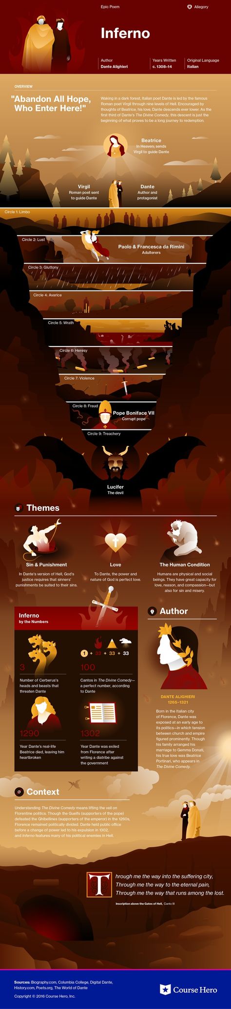 This @CourseHero infographic on Inferno is both visually stunning and informative! Book Infographic, Dantes Inferno, World Literature, English Literature, Book Summaries, Classic Literature, Teaching English, Study Guide, Great Books