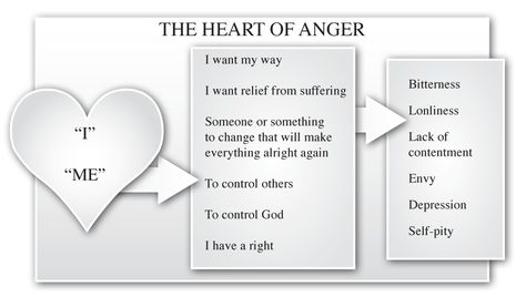 The Angry Heart | Biblical Counseling Coalition Bible Templates, Angry Heart, Bible Reflection, Biblical Counseling, Take Every Thought Captive, Angry Words, Bible Wisdom, Psalm 24, Slow To Speak