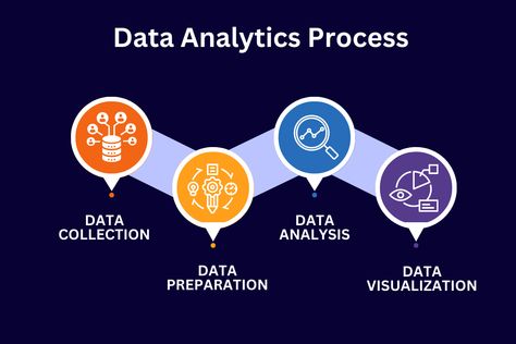 data analytics process Data Literacy, Analytics Design, Ram Hanuman, Business Development Strategy, What Is Data, Data Science Learning, Computer Projects, Linkedin Background, Basic Website