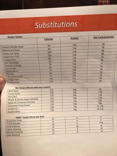 Profile substitution list Profile By Sanford Recipes Reduce, Profile Plan Recipes, Sanford Profile Diet Plan, Profile By Sanford Recipes Reboot Reduce, Profile By Sanford Meal Plan, Profile Recipes Sanford, Profile By Sanford Recipes, Profile Reboot Plan, Profile By Sanford Reboot Plan