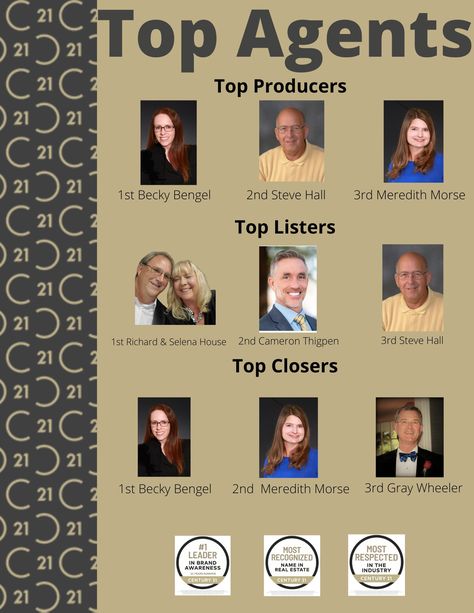 We are thrilled to announce our Top Agents for August. Reach out to us for all your Real Estate Needs. #realtors #newbernrealtors #newbernrealestate #topagents #newbern #c21zr Top Producer, New Bern, December 2023, Extra Mile, Above And Beyond, Real Estate