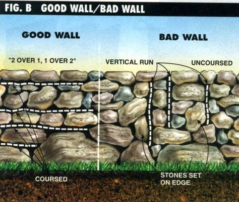 Dry Stone Retaining Wall Construction – Method, Instructions, & Tips - BestLife52 Landscape Edging Stone, Retaining Wall Construction, Building A Stone Wall, Rock Retaining Wall, Stone Walls Garden, Wooden Fences, Stone Wall Design, Stone Retaining Wall, Landscaping Retaining Walls