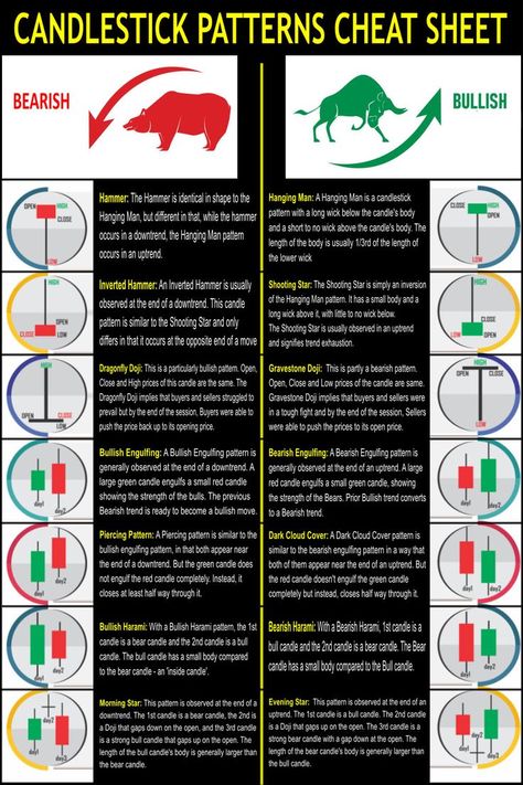 This candlestick patterns cheat sheet includes bearish patterns such as the hammer, inverted hammer, dragonfly doji, bullish engulfing, piercing pattern, bullish harami and the morning star. Bearish candlestick patterns include the hanging man, shooting star, gravestone doji, bearish engulfing, dark cloud cover, bearish harami and evening star. Visit Options-Trading-Mastery.com for the full story. Candlestick Patterns Cheat Sheet, Bullish Candlestick Patterns, Candlestick Chart Patterns, Chart Patterns Trading, Candle Stick Patterns, Stock Chart Patterns, Online Stock Trading, Forex Trading Training, Candlestick Chart