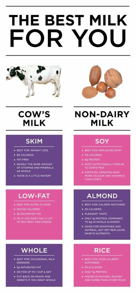 THE BEST MILK FOR YOU CHART Healthy Milk Alternatives, Milk Facts, Types Of Milk, Content Types, Easy Juice Recipes, Milk Benefits, Healthy Milk, Dairy Alternatives, Organic Milk