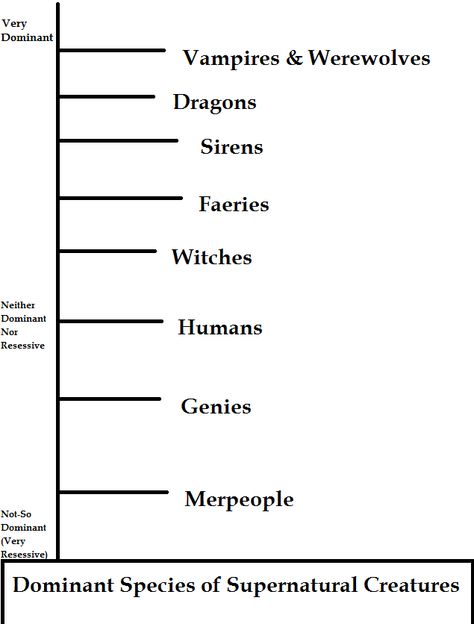 Species Chart Oc, Types Of Fantasy Species, Fantasy Species Names, Fantasy Creatures Humanoid List, Types Of Magical Beings, Species Ideas Humanoid, Fantasy Species Ideas, Dnd Species List, Types Of Fantasy Creatures