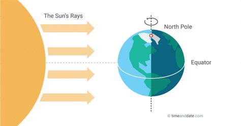 The March equinox around March 20-21 is the spring (vernal) equinox in the northern hemisphere and fall (autumnal) in the south. Night and day are nearly the same length. Nasa Sun, September Equinox, December Solstice, March Equinox, Mayan Calendar, Towards The Sun, Vernal Equinox, Spring Equinox, Night And Day