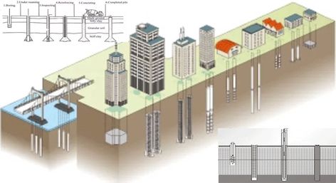 In this construction article, you will gather knowledge on pile foundation details as well as types of pile foundation and their advantages Types Of Foundation Construction, Foundation Construction, Foundation Engineering, Autocad Free, Pile Foundation, Types Of Foundation, Architecture Foundation, Hotel Floor Plan, Civil Engineering Construction