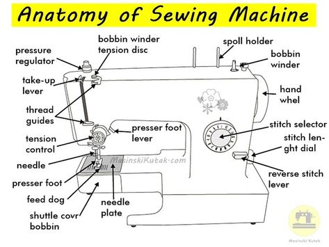 Parts Of A Sewing Machine, Sewing Machine Drawing, Sewing Machine Tension, Sewing Clipart, Teaching Sewing, Sewing Machine Repair, Make A Tie, Sewing Courses, Sewing Machine Basics