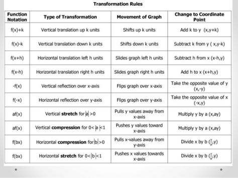 Graph Transformations, Alevel Maths, Algebra 1 Notes, Math Functions, Maths Tips, Classroom Seating Arrangements, High School Math Activities, Parent Functions, Notes For School